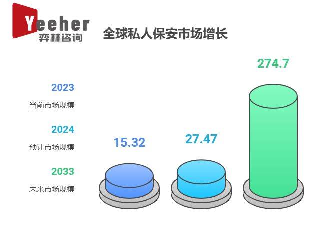 全面分析2025年私人保安和 VIP 保安服务市场:保安服务
