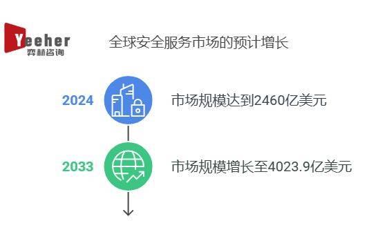 全面分析2025年保安服务市场:保安服务
